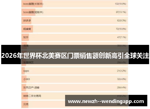2026年世界杯北美赛区门票销售额创新高引全球关注